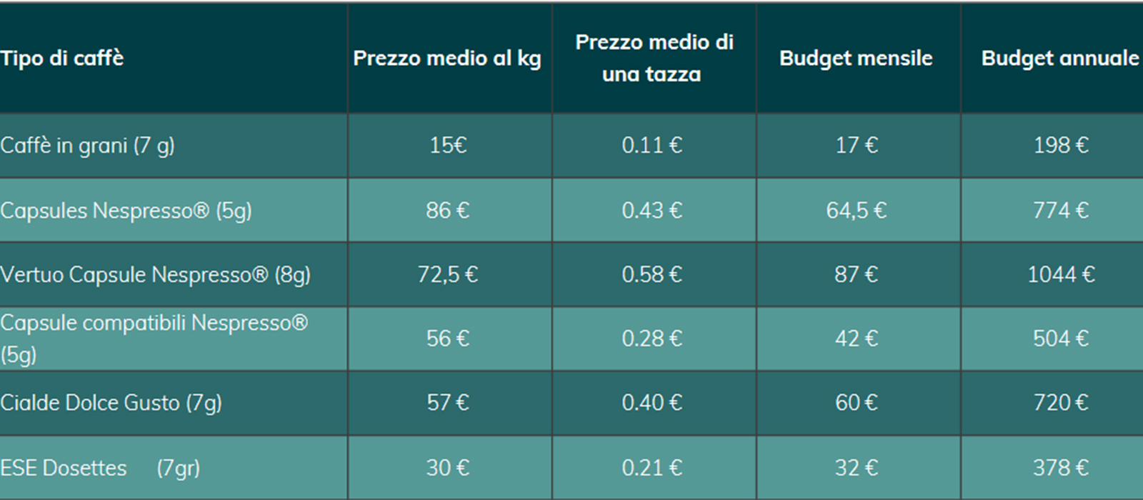 quanto costa il caffè